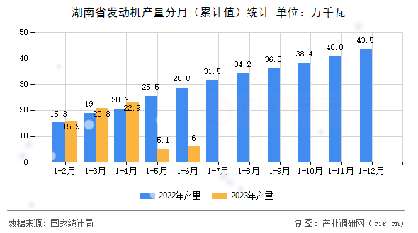 湖南省發(fā)動機(jī)產(chǎn)量分月（累計值）統(tǒng)計