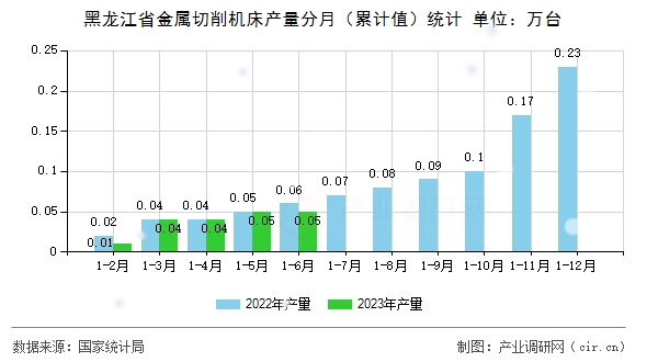 黑龍江省金屬切削機床產(chǎn)量分月（累計值）統(tǒng)計