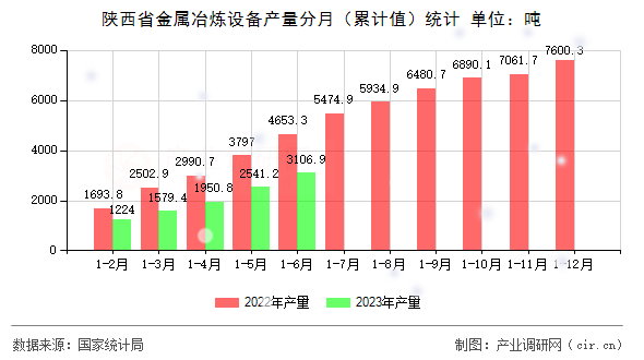 陜西省金屬冶煉設備產(chǎn)量分月（累計值）統(tǒng)計