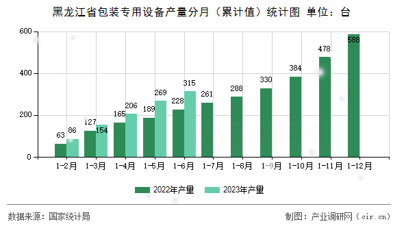 黑龍江省包裝專用設(shè)備產(chǎn)量分月(累計值)統(tǒng)計圖 黑龍江省包裝專用設(shè)備產(chǎn)量分月(累計值)統(tǒng)計圖