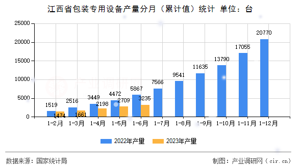 江西省包裝專用設(shè)備產(chǎn)量分月(累計(jì)值)統(tǒng)計(jì) 江西省包裝專用設(shè)備產(chǎn)量分月(累計(jì)值)統(tǒng)計(jì)