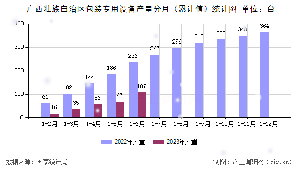 廣西壯族自治區(qū)包裝專用設(shè)備產(chǎn)量分月（累計值）統(tǒng)計圖