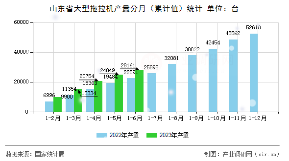 山東省大型拖拉機(jī)產(chǎn)量分月(累計值)統(tǒng)計 山東省大型拖拉機(jī)產(chǎn)量分月(累計值)統(tǒng)計