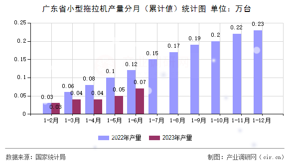廣東省小型拖拉機產(chǎn)量分月（累計值）統(tǒng)計圖