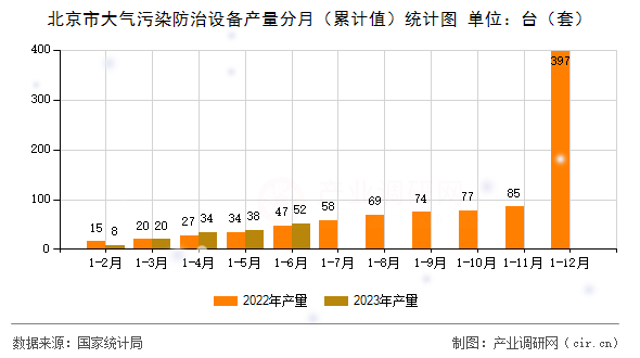 北京市大氣污染防治設(shè)備產(chǎn)量分月（累計(jì)值）統(tǒng)計(jì)圖