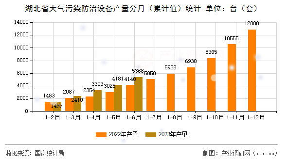 湖北省大氣污染防治設(shè)備產(chǎn)量分月（累計(jì)值）統(tǒng)計(jì)