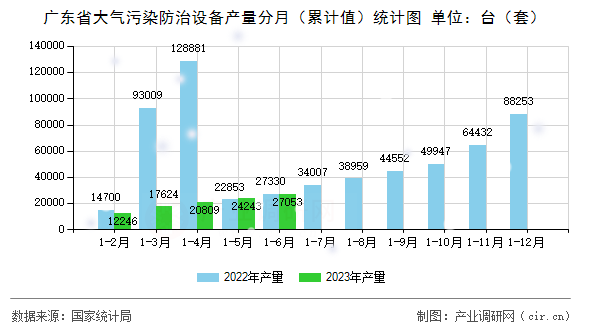 廣東省大氣污染防治設(shè)備產(chǎn)量分月（累計(jì)值）統(tǒng)計(jì)圖