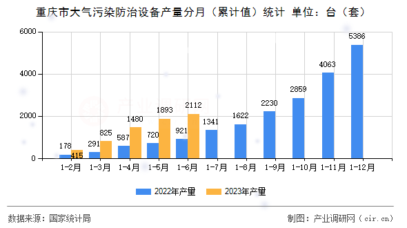 重慶市大氣污染防治設(shè)備產(chǎn)量分月（累計值）統(tǒng)計