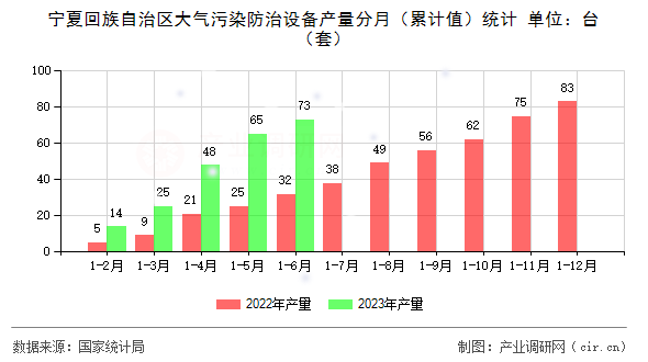 寧夏回族自治區(qū)大氣污染防治設(shè)備產(chǎn)量分月（累計(jì)值）統(tǒng)計(jì)