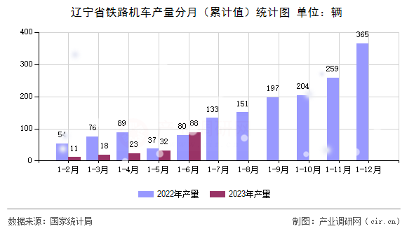 遼寧省鐵路機(jī)車產(chǎn)量分月(累計值)統(tǒng)計圖 遼寧省鐵路機(jī)車產(chǎn)量分月(累計值)統(tǒng)計圖