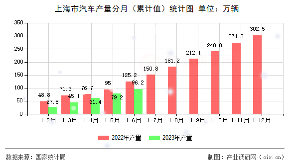 上海市汽車產(chǎn)量分月(累計(jì)值)統(tǒng)計(jì)圖 上海市汽車產(chǎn)量分月(累計(jì)值)統(tǒng)計(jì)圖