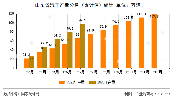 山東省汽車產量分月（累計值）統(tǒng)計
