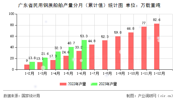 廣東省民用鋼質(zhì)船舶產(chǎn)量分月（累計(jì)值）統(tǒng)計(jì)圖