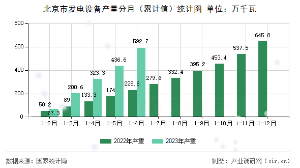 北京市發(fā)電設備產(chǎn)量分月（累計值）統(tǒng)計圖