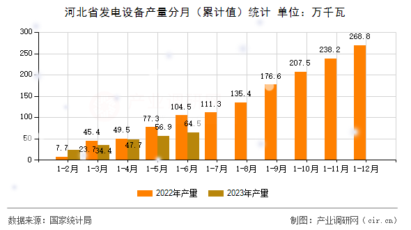 河北省發(fā)電設(shè)備產(chǎn)量分月（累計(jì)值）統(tǒng)計(jì)