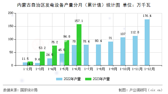 內(nèi)蒙古自治區(qū)發(fā)電設(shè)備產(chǎn)量分月（累計(jì)值）統(tǒng)計(jì)圖