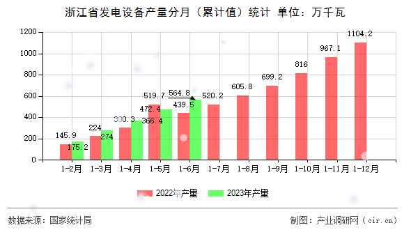浙江省發(fā)電設(shè)備產(chǎn)量分月（累計值）統(tǒng)計