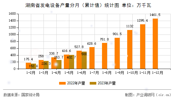 湖南省發(fā)電設備產(chǎn)量分月（累計值）統(tǒng)計圖