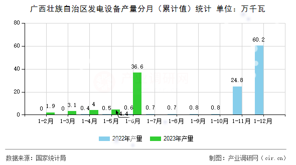 廣西壯族自治區(qū)發(fā)電設(shè)備產(chǎn)量分月（累計值）統(tǒng)計