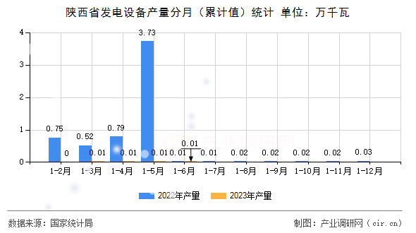 陜西省發(fā)電設(shè)備產(chǎn)量分月（累計值）統(tǒng)計