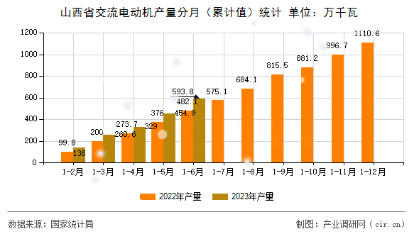 山西省交流電動機產量分月（累計值）統(tǒng)計
