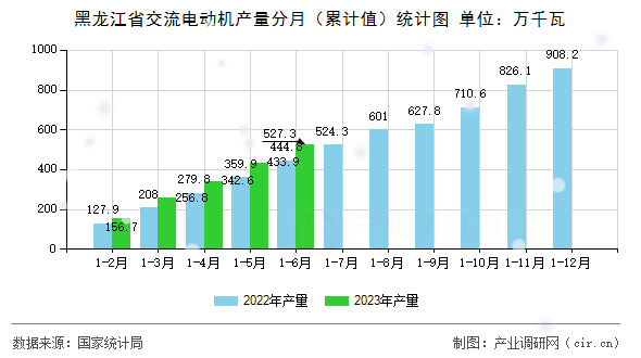黑龍江省交流電動機(jī)產(chǎn)量分月（累計值）統(tǒng)計圖