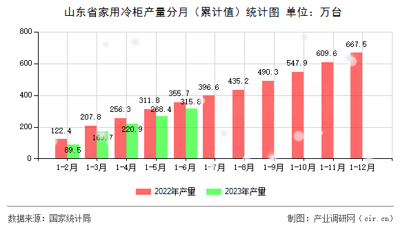 山東省家用冷柜產(chǎn)量分月(累計值)統(tǒng)計圖 山東省家用冷柜產(chǎn)量分月(累計值)統(tǒng)計圖