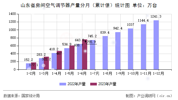 山東省房間空氣調(diào)節(jié)器產(chǎn)量分月（累計(jì)值）統(tǒng)計(jì)圖