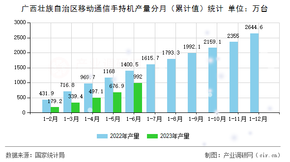 廣西壯族自治區(qū)移動通信手持機產(chǎn)量分月（累計值）統(tǒng)計