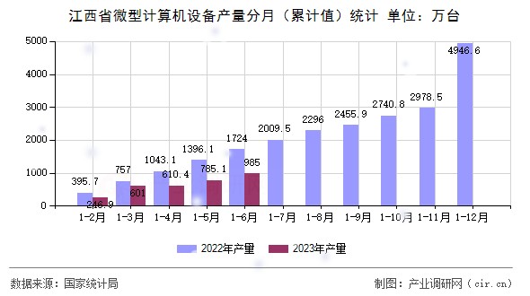 江西省微型計(jì)算機(jī)設(shè)備產(chǎn)量分月（累計(jì)值）統(tǒng)計(jì)