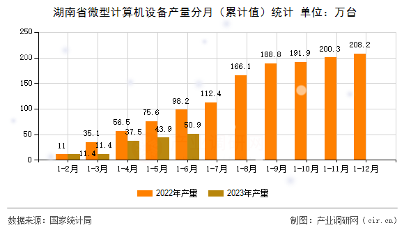 湖南省微型計算機設備產(chǎn)量分月（累計值）統(tǒng)計