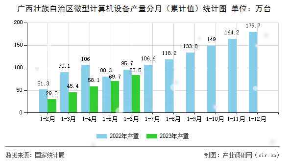 廣西壯族自治區(qū)微型計算機設(shè)備產(chǎn)量分月（累計值）統(tǒng)計圖