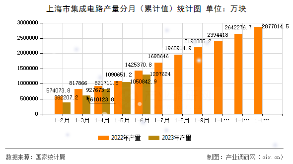 上海市集成電路產(chǎn)量分月(累計值)統(tǒng)計圖 上海市集成電路產(chǎn)量分月(累計值)統(tǒng)計圖