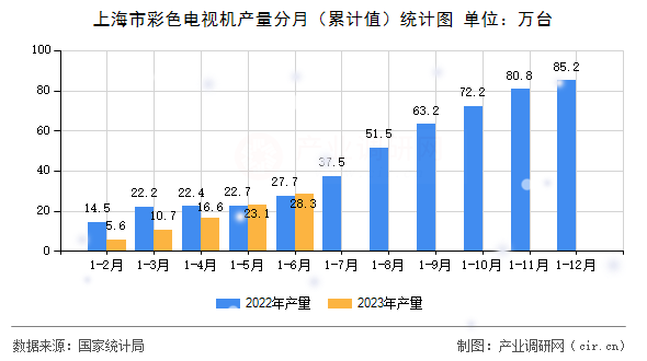 上海市彩色電視機(jī)產(chǎn)量分月（累計(jì)值）統(tǒng)計(jì)圖