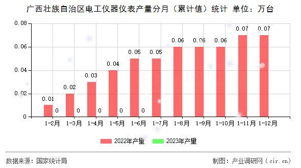 廣西壯族自治區(qū)電工儀器儀表產(chǎn)量分月（累計(jì)值）統(tǒng)計(jì)