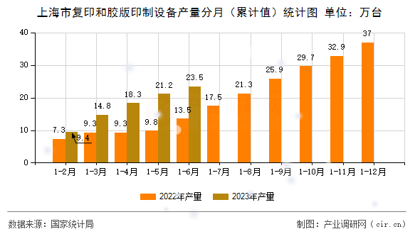 上海市復(fù)印和膠版印制設(shè)備產(chǎn)量分月（累計(jì)值）統(tǒng)計(jì)圖