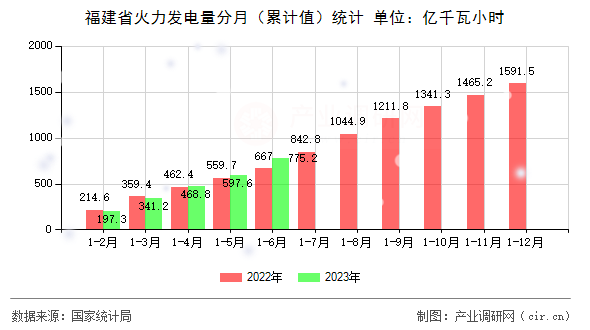 福建省火力發(fā)電量分月（累計值）統(tǒng)計