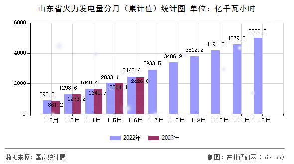 山東省火力發(fā)電量分月（累計值）統(tǒng)計圖