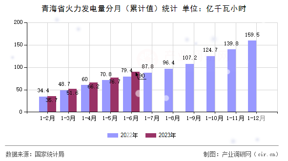 青海省火力發(fā)電量分月（累計(jì)值）統(tǒng)計(jì)