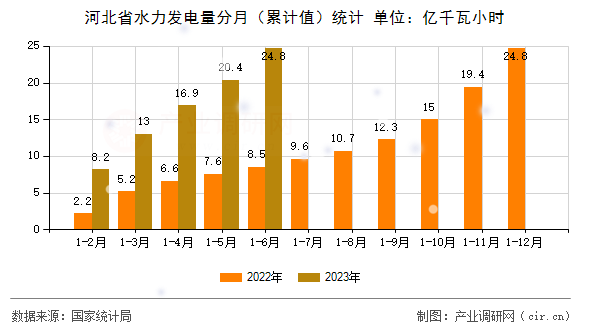 河北省水力發(fā)電量分月（累計值）統(tǒng)計
