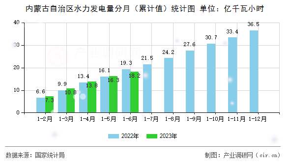 內(nèi)蒙古自治區(qū)水力發(fā)電量分月(累計值)統(tǒng)計圖 內(nèi)蒙古自治區(qū)水力發(fā)電量分月(累計值)統(tǒng)計圖