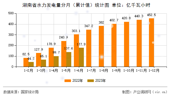 湖南省水力發(fā)電量分月（累計(jì)值）統(tǒng)計(jì)圖
