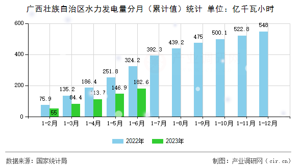 廣西壯族自治區(qū)水力發(fā)電量分月(累計(jì)值)統(tǒng)計(jì) 廣西壯族自治區(qū)水力發(fā)電量分月(累計(jì)值)統(tǒng)計(jì)