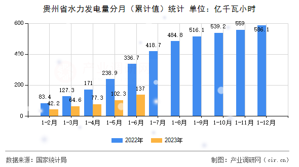 貴州省水力發(fā)電量分月（累計值）統(tǒng)計