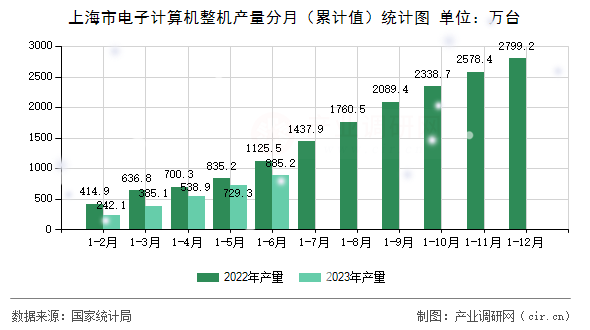 上海市電子計(jì)算機(jī)整機(jī)產(chǎn)量分月（累計(jì)值）統(tǒng)計(jì)圖