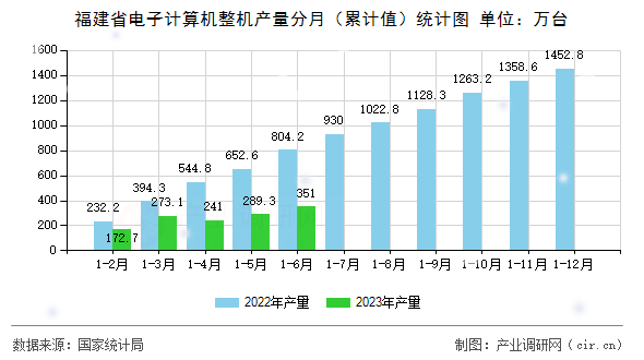 福建省電子計算機整機產(chǎn)量分月（累計值）統(tǒng)計圖