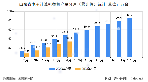 山東省電子計算機整機產量分月（累計值）統(tǒng)計