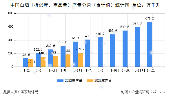 中國(guó)白酒（折65度，商品量）產(chǎn)量分月（累計(jì)值）統(tǒng)計(jì)圖