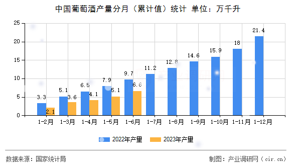 中國葡萄酒產量分月（累計值）統(tǒng)計