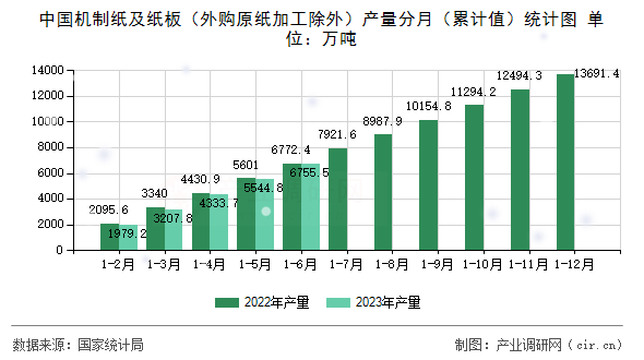 中國(guó)機(jī)制紙及紙板（外購原紙加工除外）產(chǎn)量分月（累計(jì)值）統(tǒng)計(jì)圖